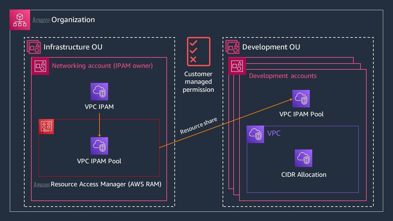 Figure 1: Multi-account diagram for sharing your IPAM pool from a networking account in the Infrastructure OU to accounts in the Development OU