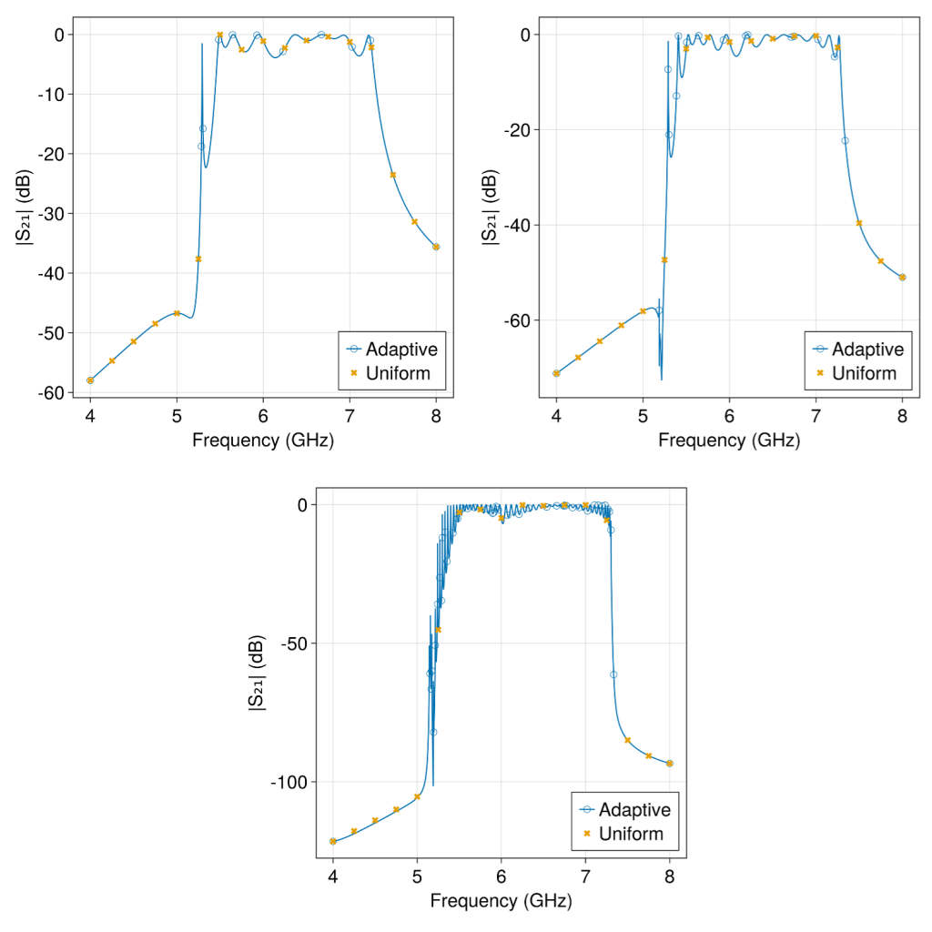 Simulated transmission responses for metamaterial waveguide simulation example