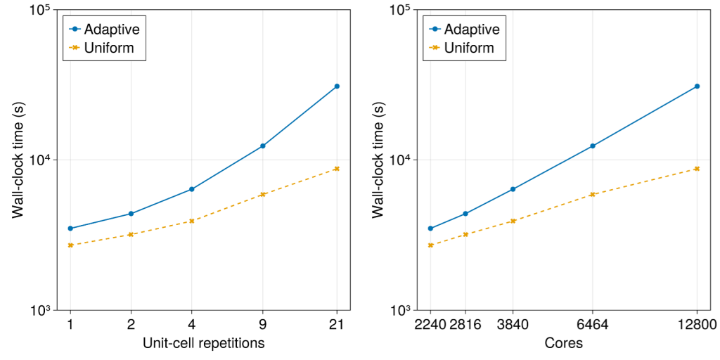 Performance plots for the metamaterial waveguide simulation example