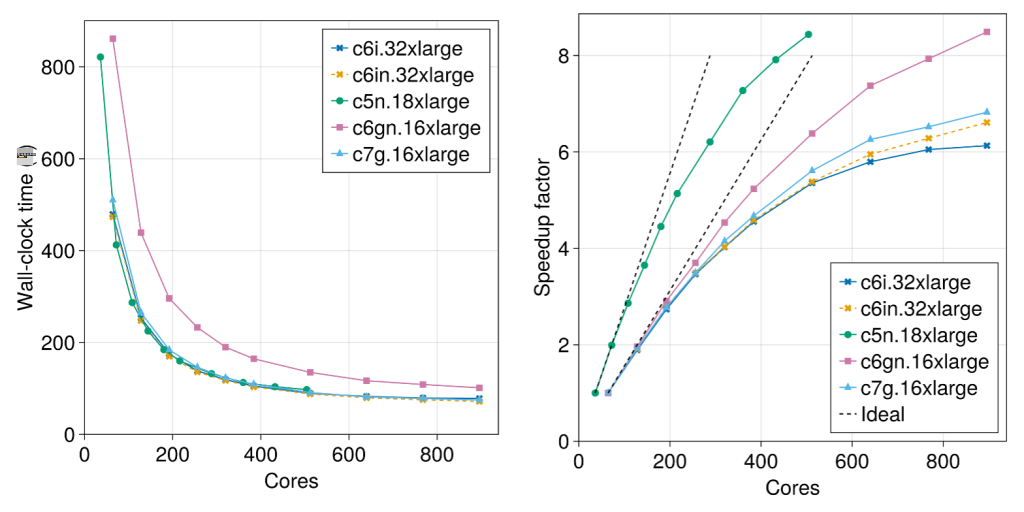 Performance plots for coarse transmon qubit simulation example