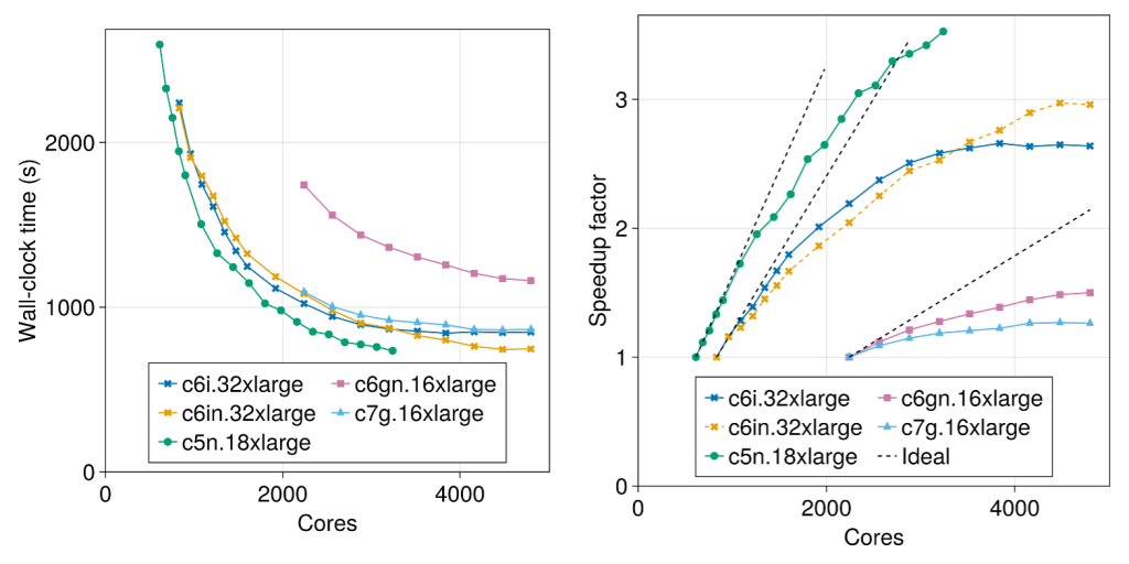 Performance plots for fine transmon qubit simulation example