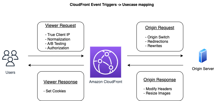 Figure 1 CloudFront event triggers and common use cases