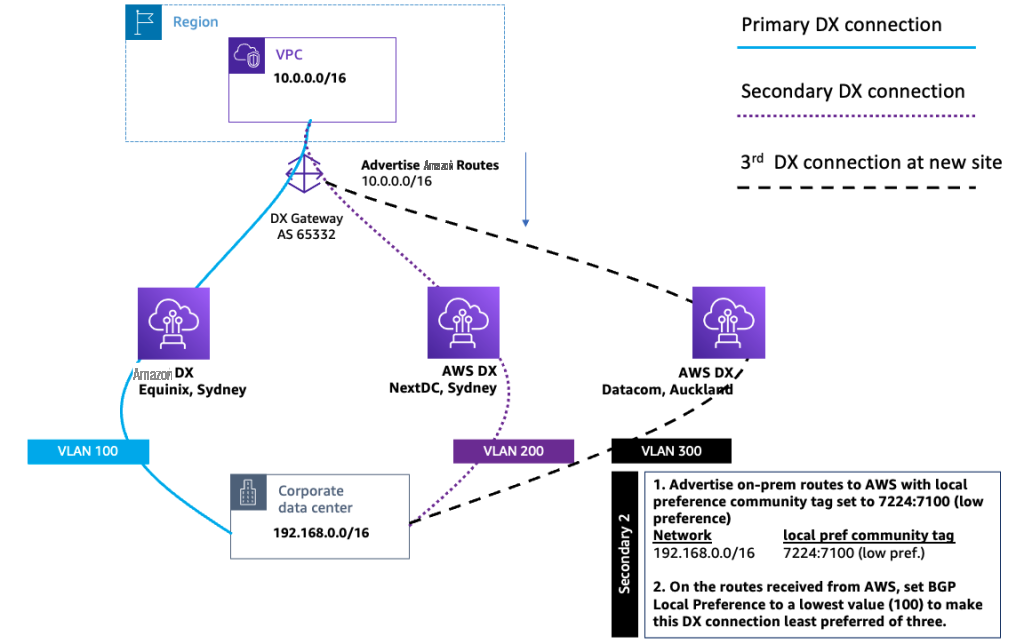 Create a third Direct Connect connection at a new Direct Connect location