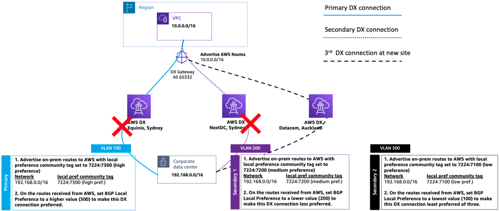 Direct Connect failover test to force traffic over new connection