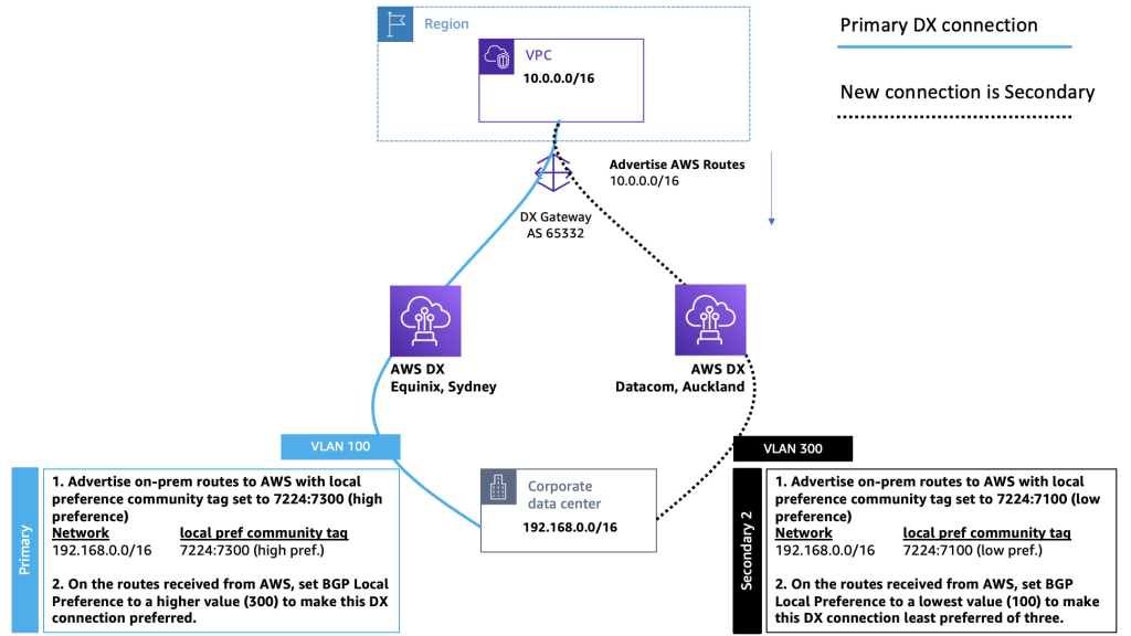 Direct Connect setup after decommissioning of secondary connection