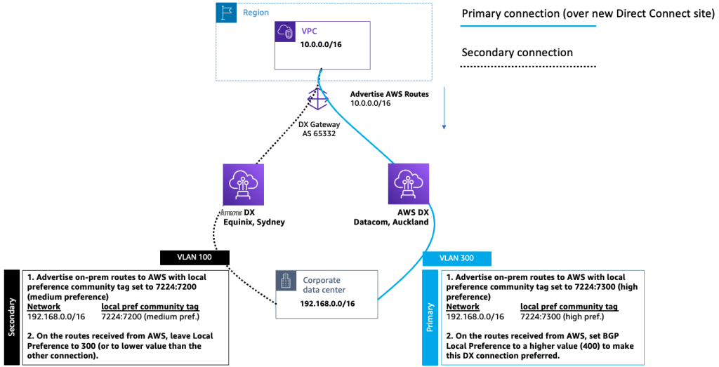 Final setup after interchanging primary and secondary Direct Connect connections