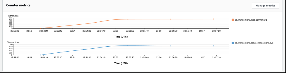 Performance Insights Graph Example