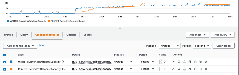 Database Usage Graph in ACUs