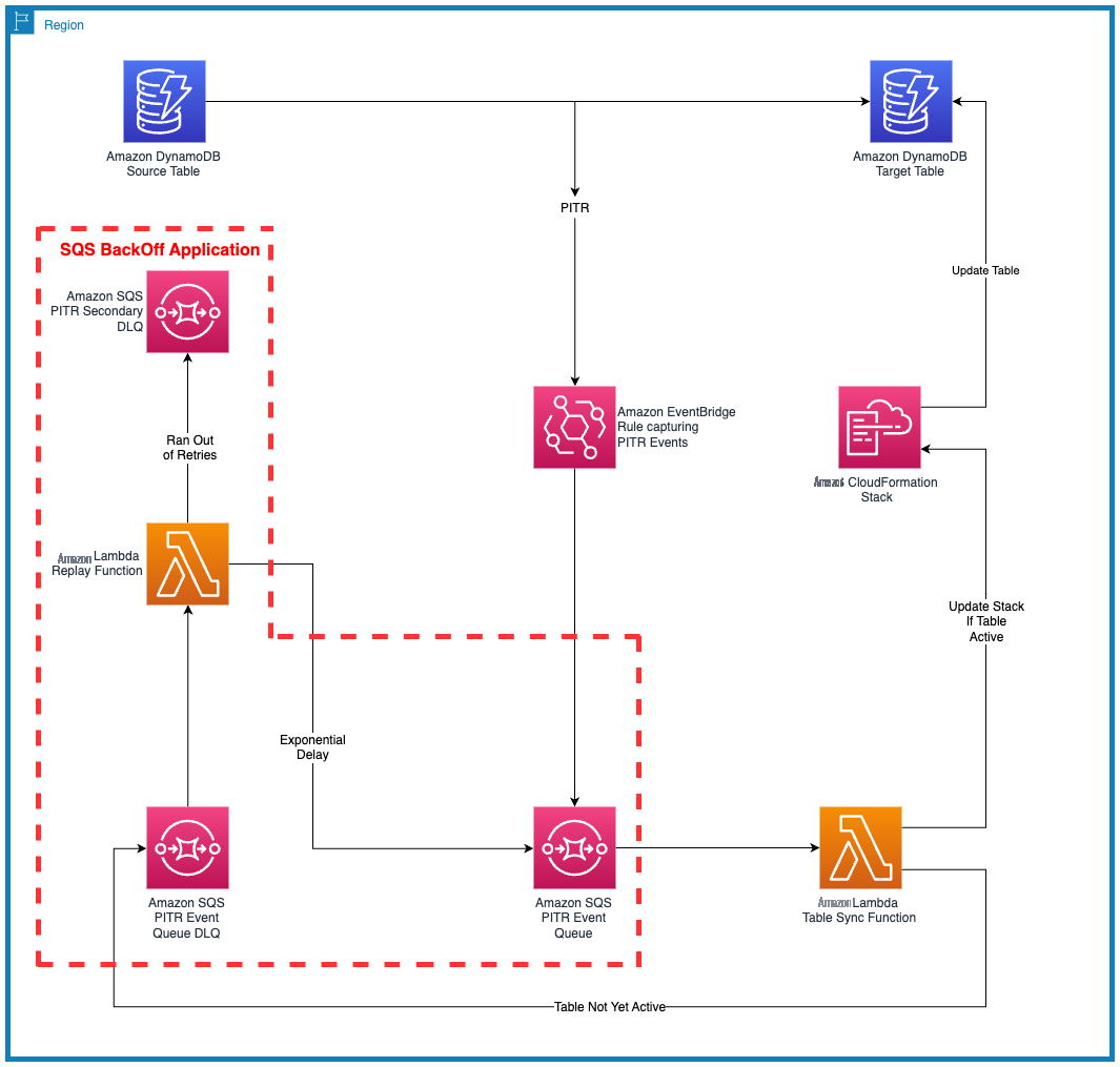 Figure 1 : Solution architecture showing components and process flow