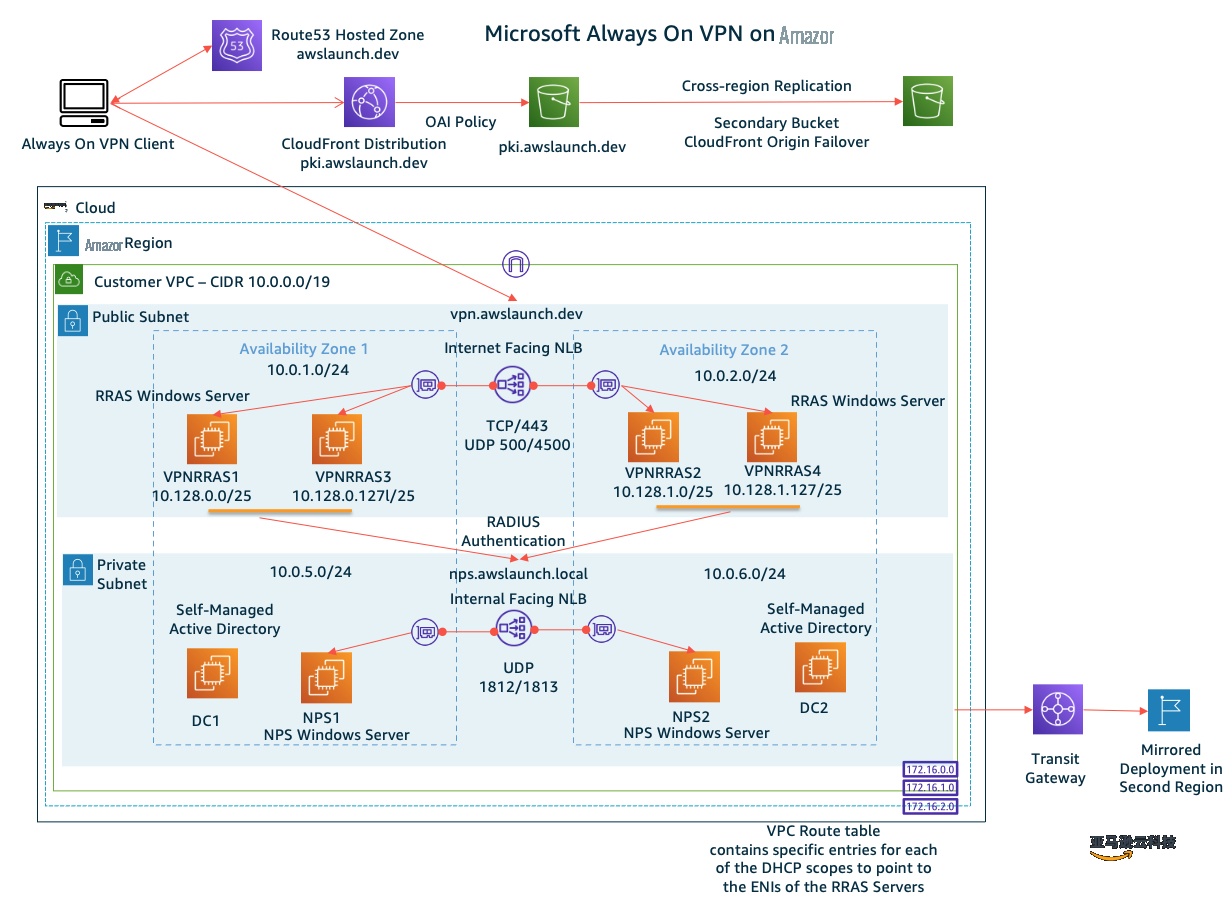 Microsoft Always On VPN on AWS