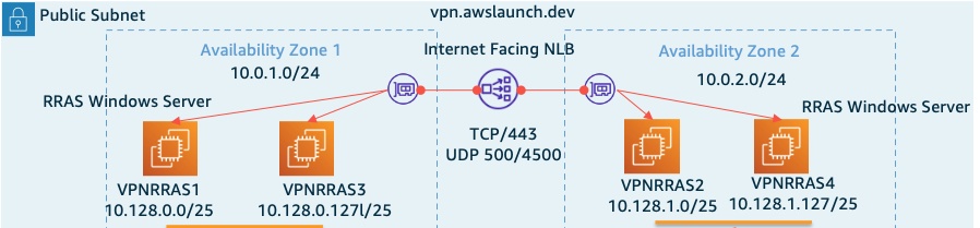 VPN (RRAS) Architecture