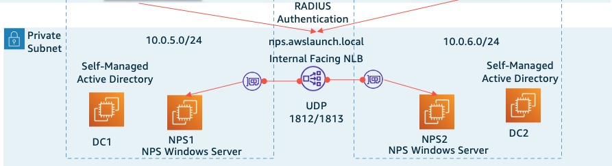 NP Architecture