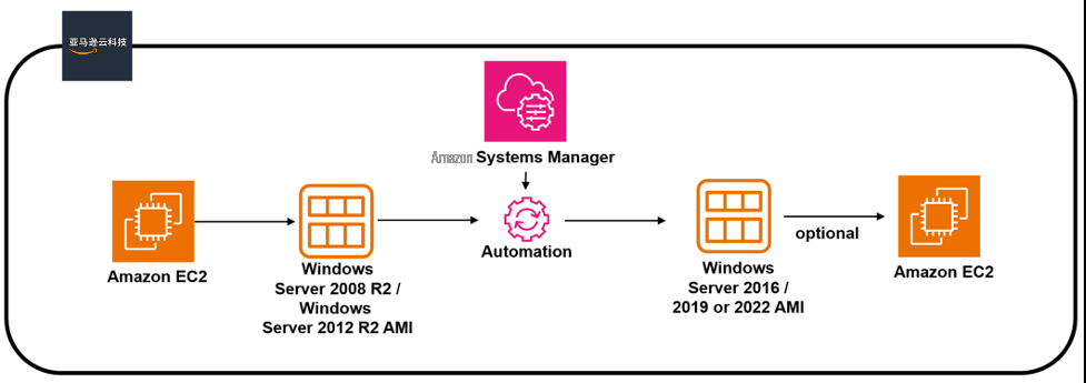 Workflow of the AWS Systems Manager upgrade process