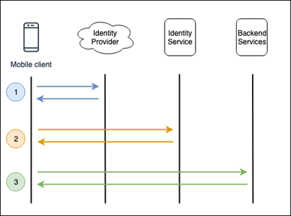 Figure 1. Example authentication flow