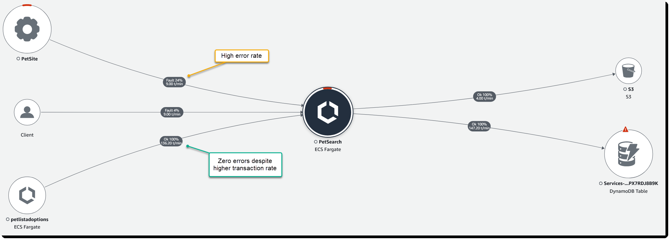 Screenshot of incoming and outgoing traffic for a single node from the ServiceLens Map. Incoming traffic from one client has a 24% error rate.