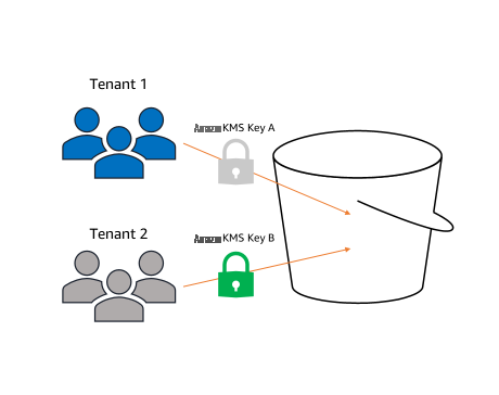 Figure 4 Example multi-tenant bucket using AWS KMS keys