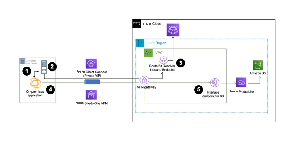 Figure 1-Setup when connecting from on-premises over Direct Connect or Site-to-Site VPN