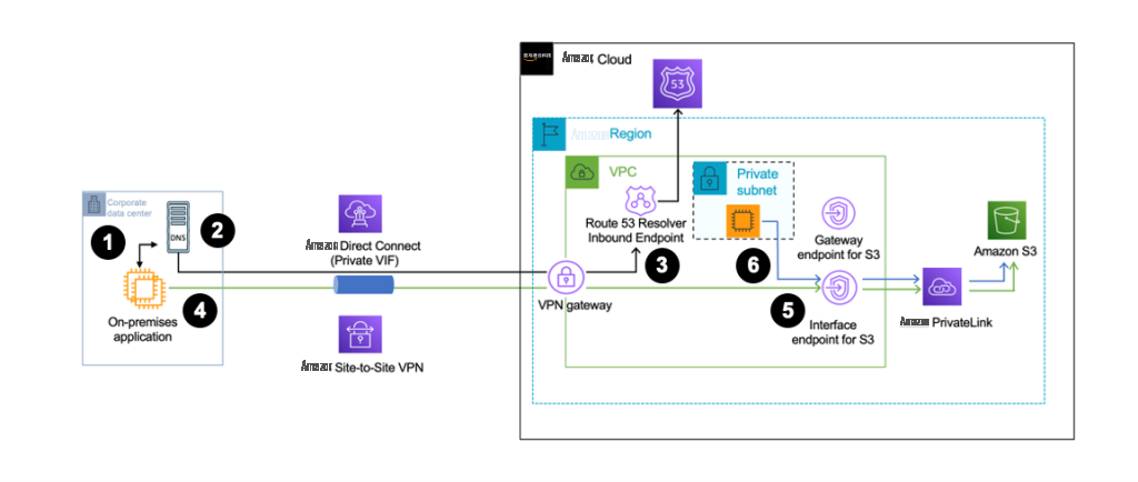 Figure 5-With private DNS enabled and Enable private DNS only for inbound endpoint disabled