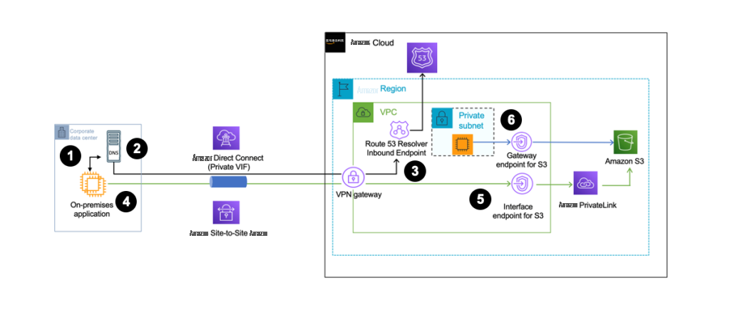 Figure 6-With private DNS enabled and Enable private DNS only for inbound endpoint enabled