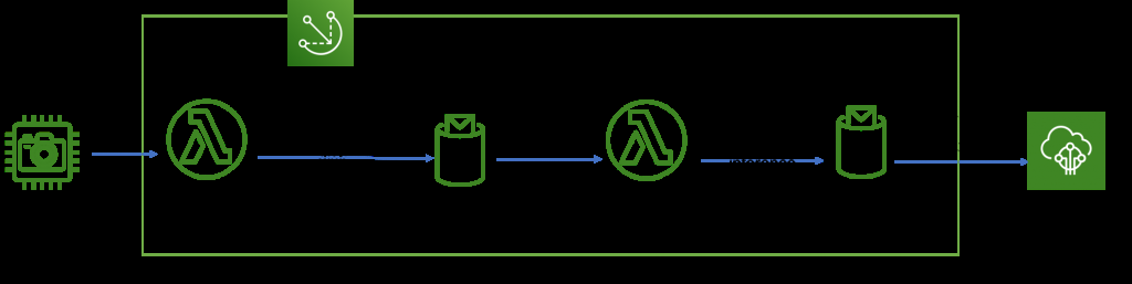 greengrass architecture diagram for real-time video inference