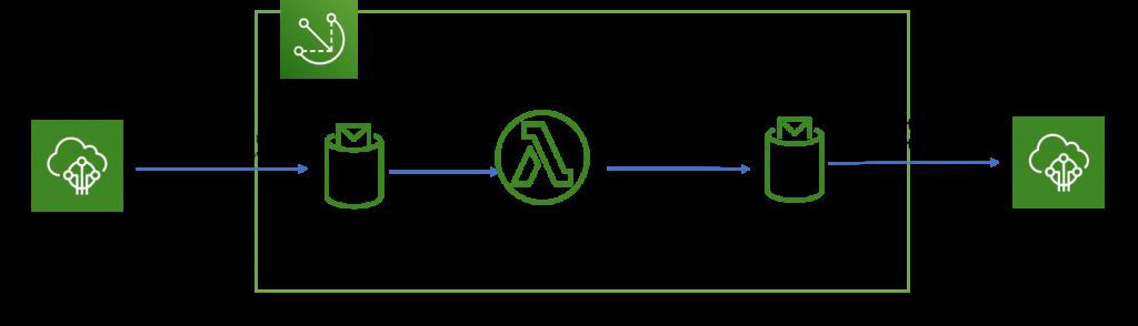 architecture diagram of greengrass core inference