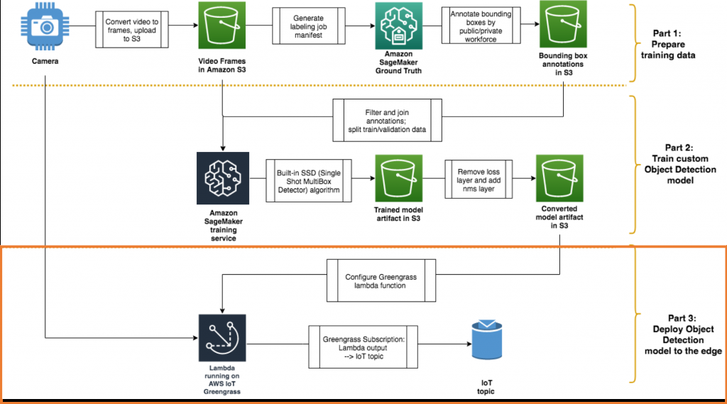 architecture diagram of the blog