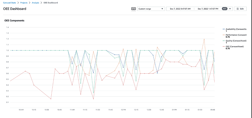 OEE Dashboard AWS IoT SiteWise