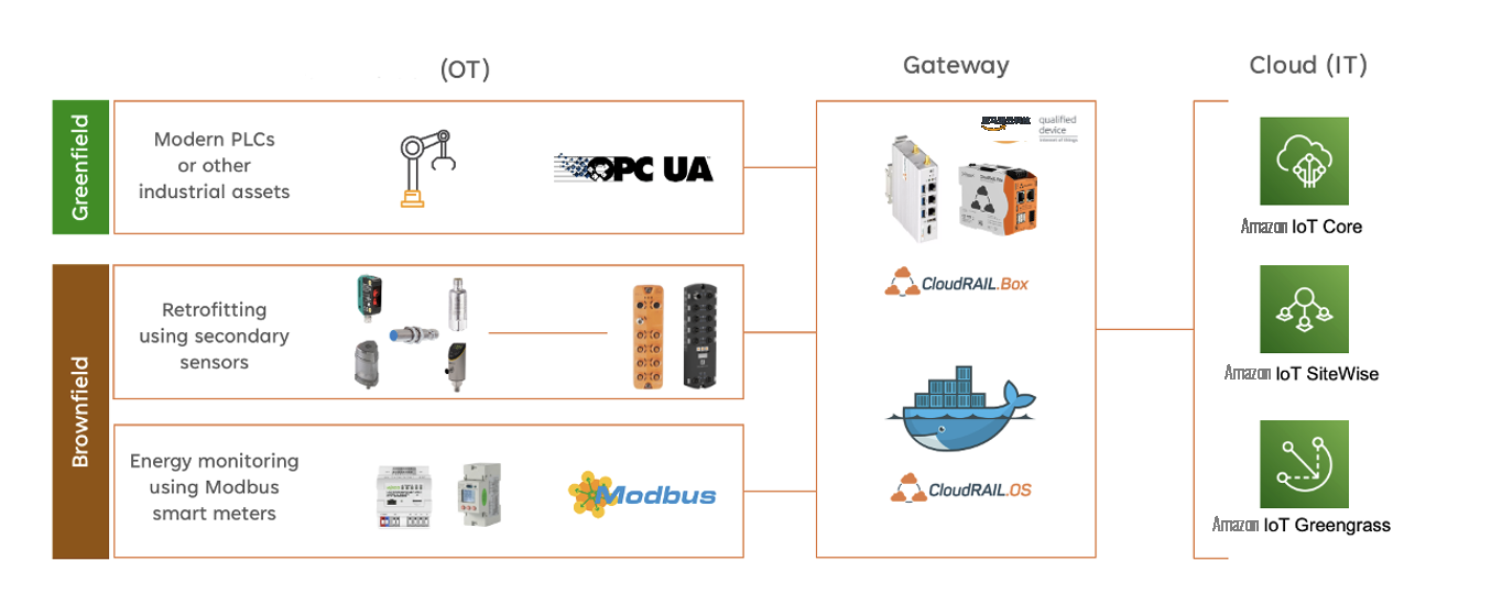 CloudRail's standard architecture enabling standardized OT/IT connectivity